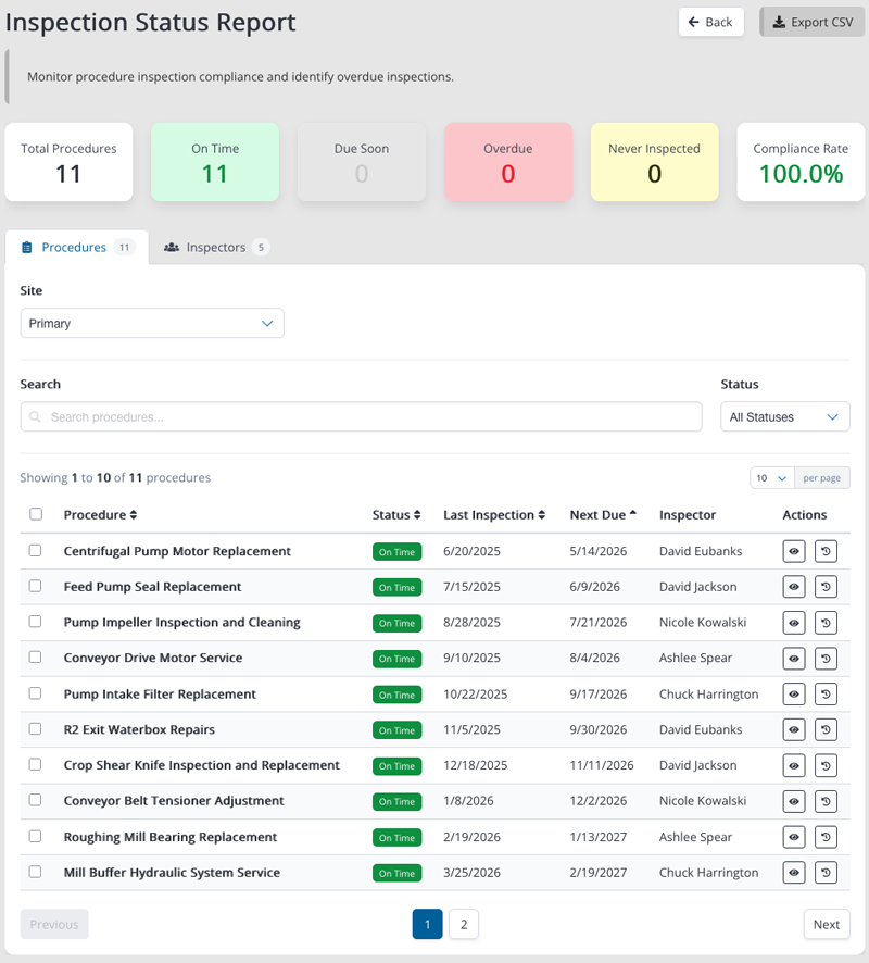 Inspection status report dashboard showing compliance rate, completed and pending inspections, and procedure-level inspection tracking